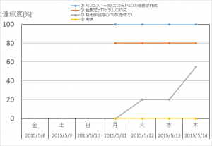 進捗5月第2週