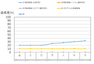 進捗(5月第4週)