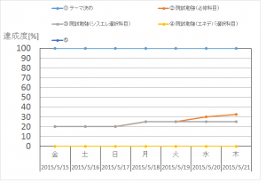 5月3週目