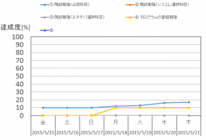 進捗(5月第3週)