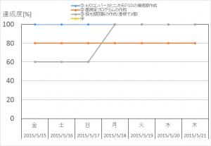 進捗5月第3週